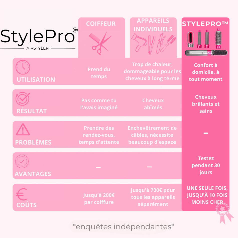 StylePro™-Airstyler - Sèche, Lisse, Ondule et Coiffe [Recevez des cadeaux incroyables gratuits | NE MANQUEZ PAS LES DERNIÈRES UNITÉS Avec 50% De Réduction!]